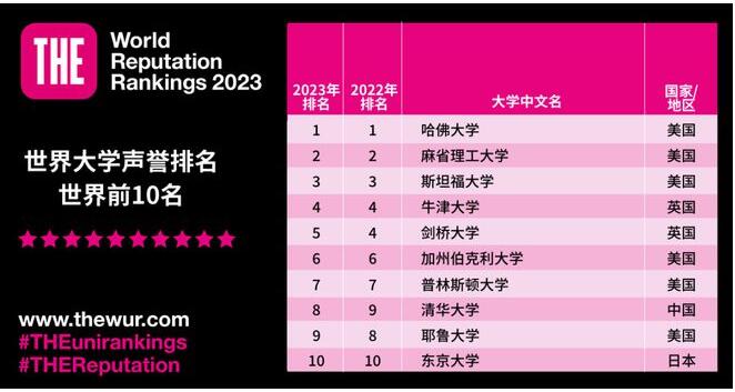 2023泰晤士世界大学声誉排名：清华大学全球第八，东京大学保持第十